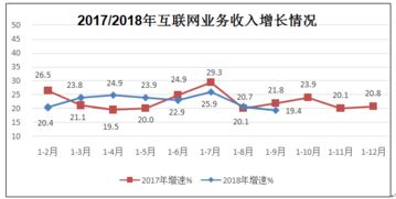2018年前三季度互联网和相关服务业保持快速增长