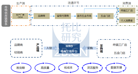 托比网分析师张旭宁 MRO行业互联网化的机遇与挑战——聚焦互联网信息服务